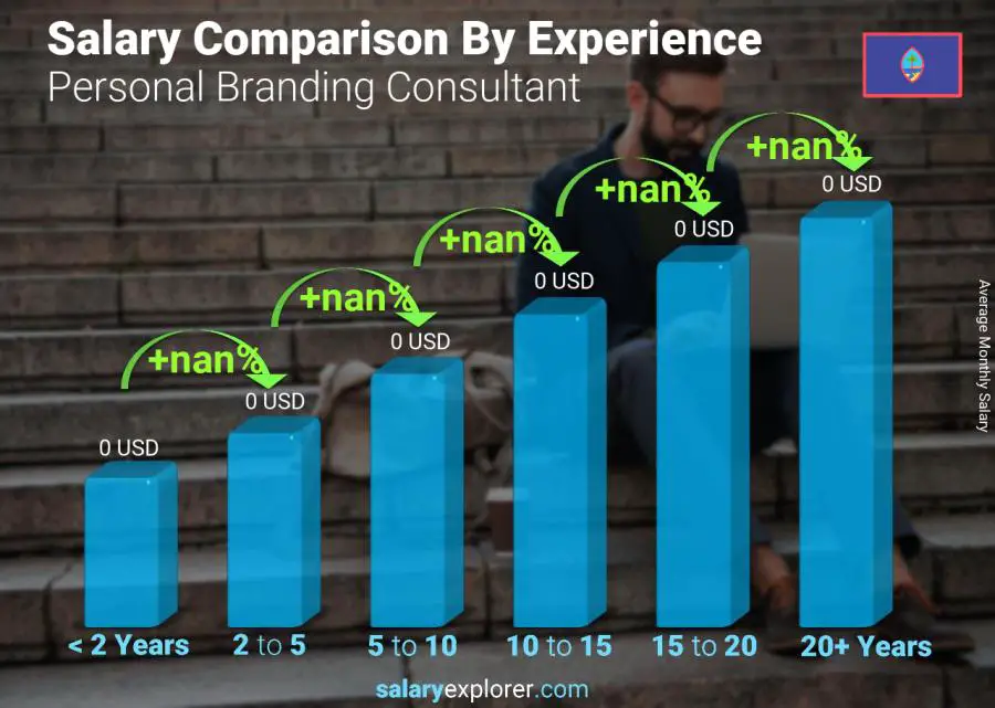 Salary comparison by years of experience monthly Guam Personal Branding Consultant