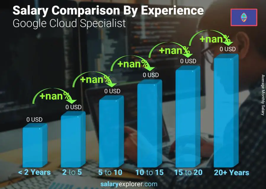 Salary comparison by years of experience monthly Guam Google Cloud Specialist