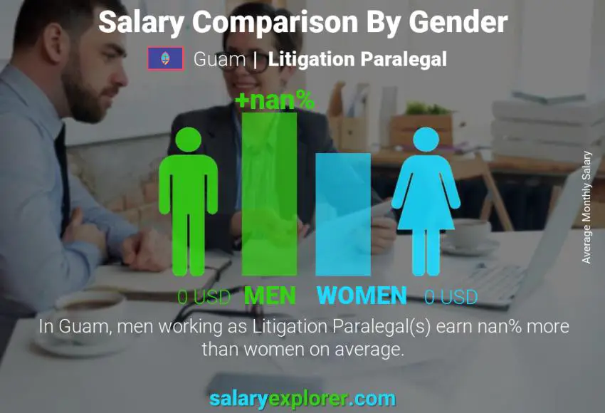 Salary comparison by gender Guam Litigation Paralegal monthly