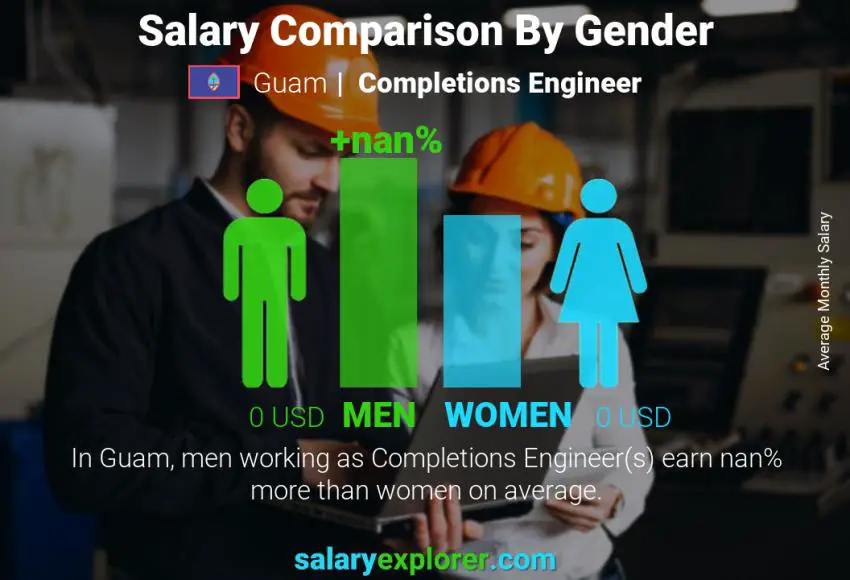 Salary comparison by gender Guam Completions Engineer monthly