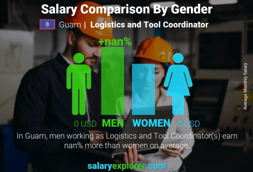 Salary comparison by gender Guam Logistics and Tool Coordinator monthly