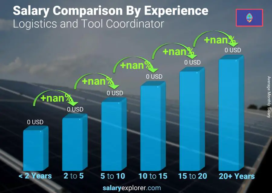 Salary comparison by years of experience monthly Guam Logistics and Tool Coordinator