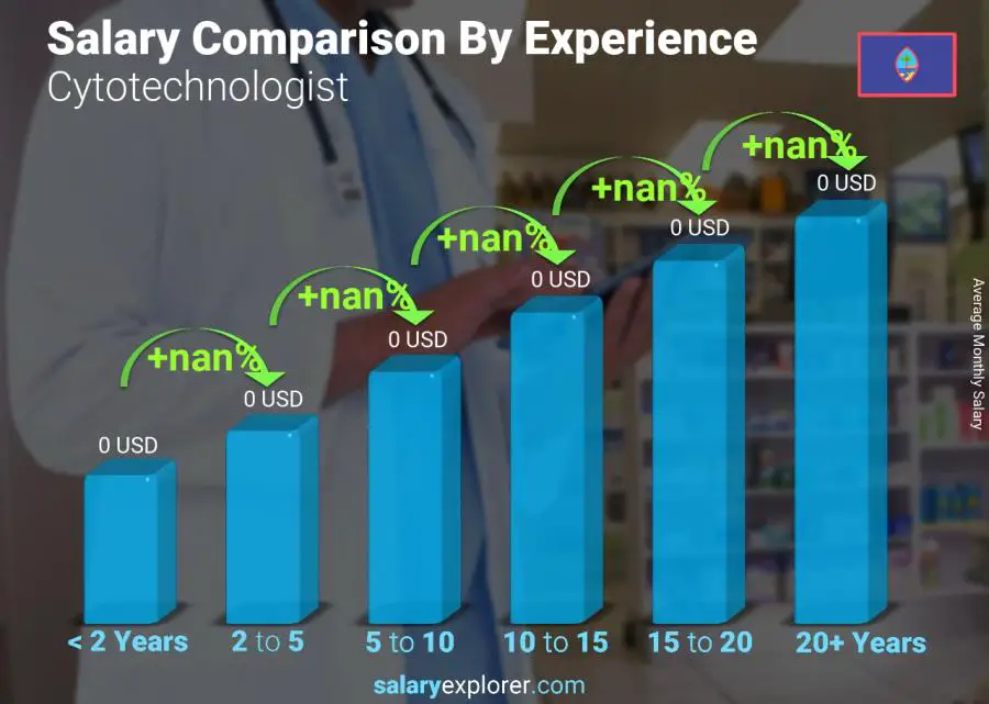 Salary comparison by years of experience monthly Guam Cytotechnologist