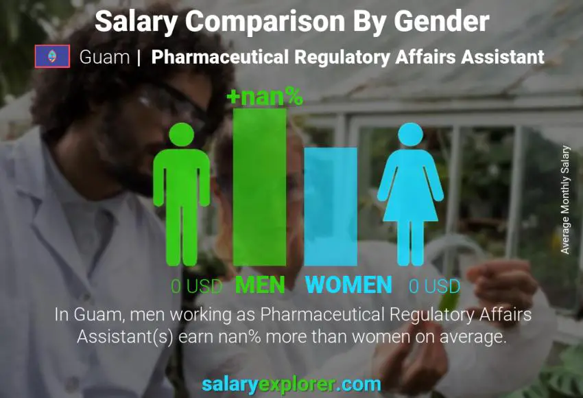 Salary comparison by gender Guam Pharmaceutical Regulatory Affairs Assistant monthly