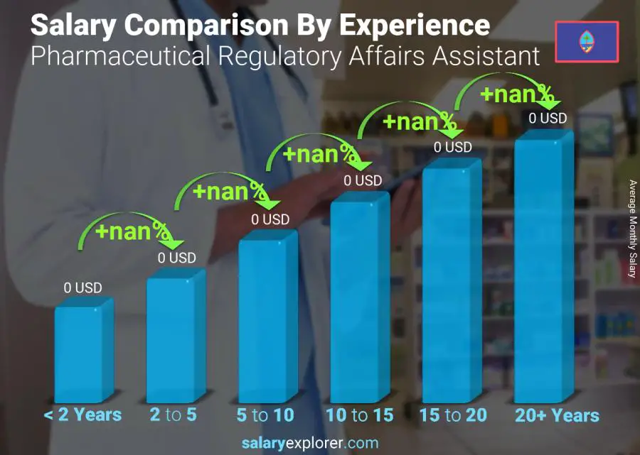 Salary comparison by years of experience monthly Guam Pharmaceutical Regulatory Affairs Assistant