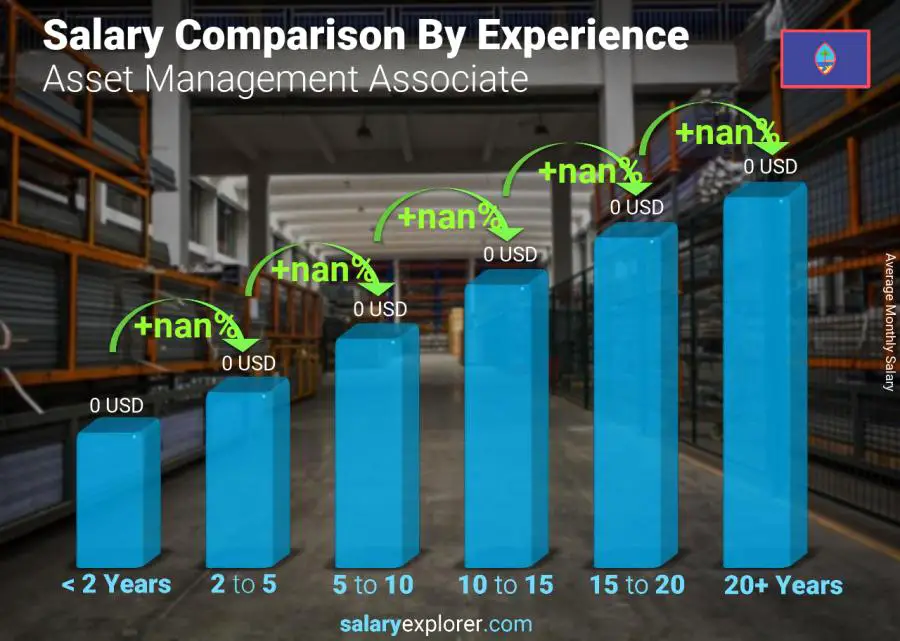 Salary comparison by years of experience monthly Guam Asset Management Associate