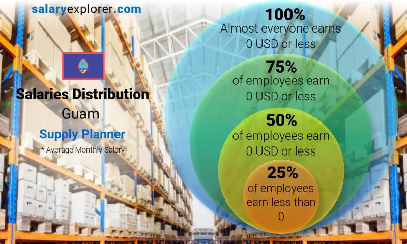 Median and salary distribution Guam Supply Planner monthly