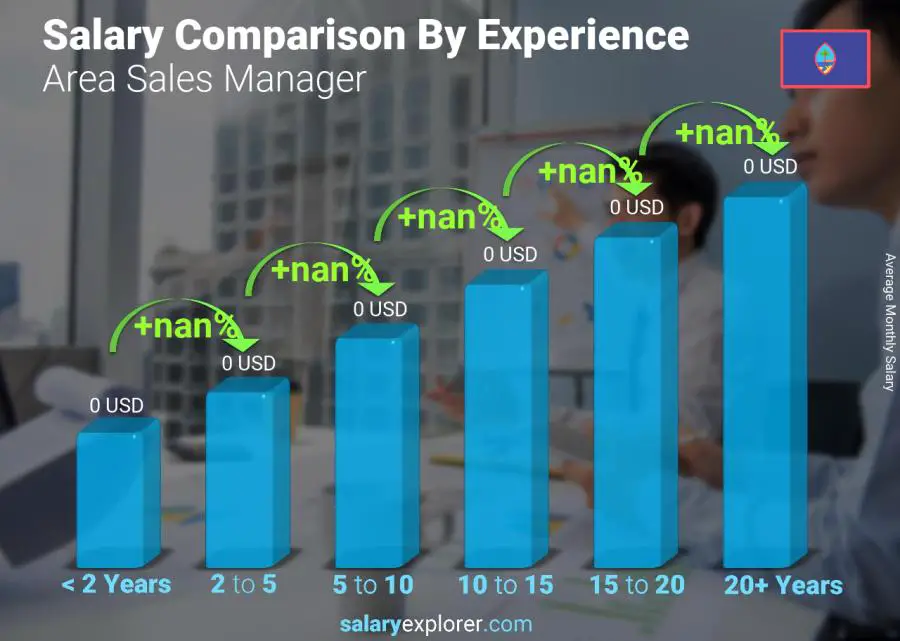 Salary comparison by years of experience monthly Guam Area Sales Manager