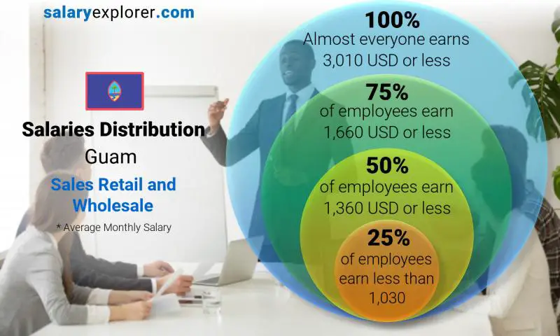 Median and salary distribution Guam Sales Retail and Wholesale monthly