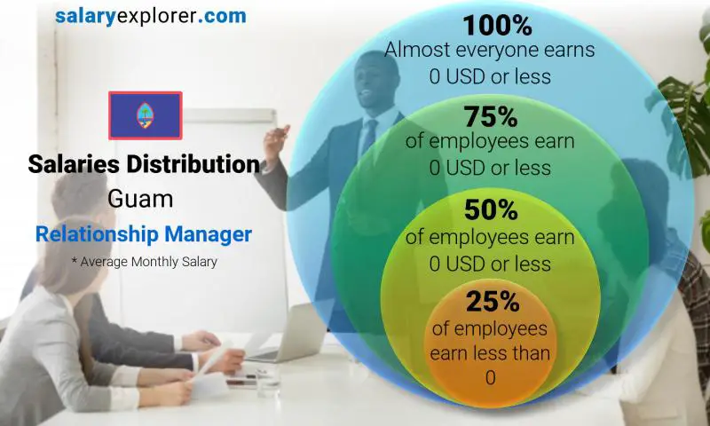 Median and salary distribution Guam Relationship Manager monthly