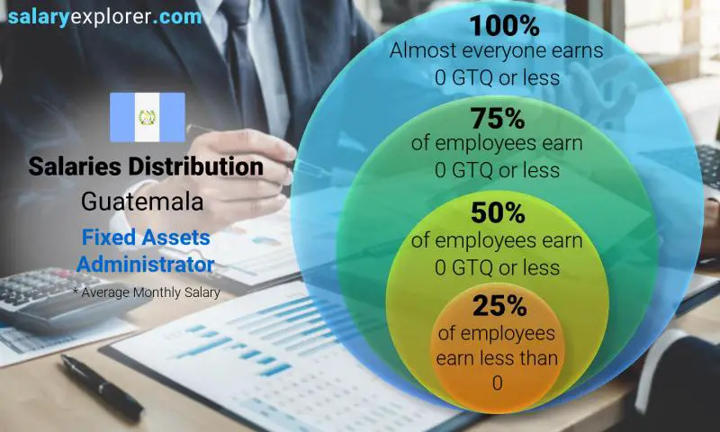 Median and salary distribution Guatemala Fixed Assets Administrator monthly