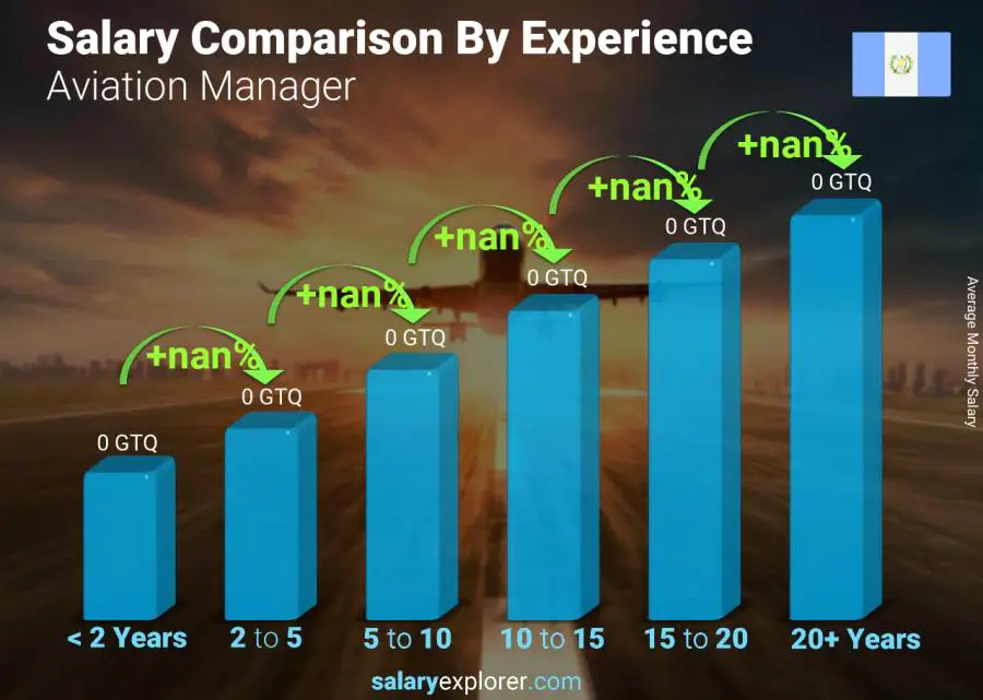 Salary comparison by years of experience monthly Guatemala Aviation Manager