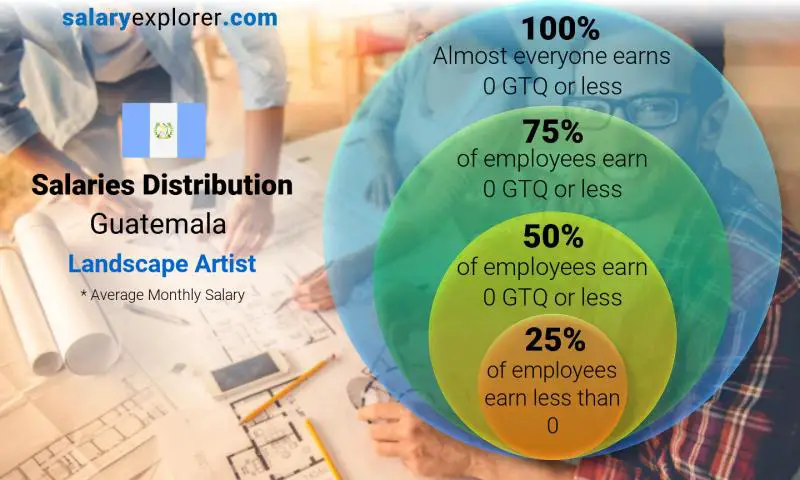 Median and salary distribution Guatemala Landscape Artist monthly