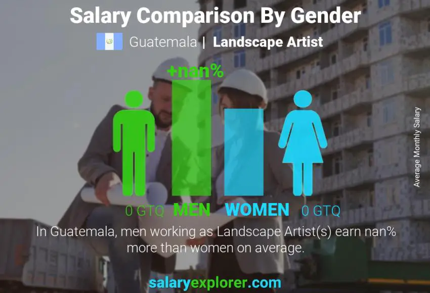 Salary comparison by gender Guatemala Landscape Artist monthly