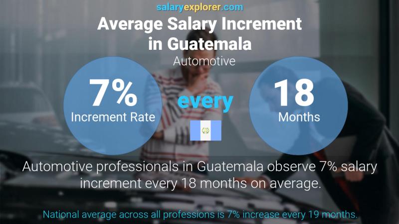 Annual Salary Increment Rate Guatemala Automotive