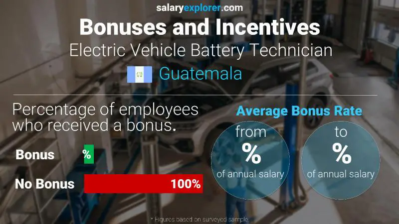 Annual Salary Bonus Rate Guatemala Electric Vehicle Battery Technician