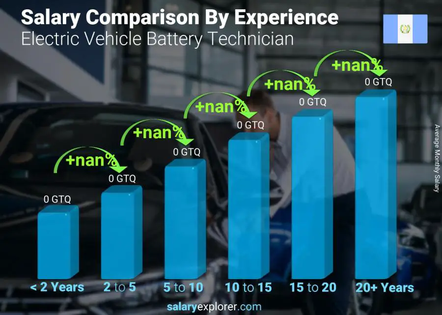 Salary comparison by years of experience monthly Guatemala Electric Vehicle Battery Technician