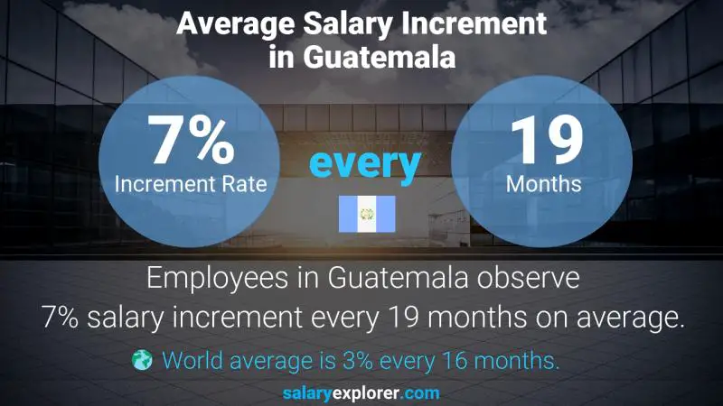 Annual Salary Increment Rate Guatemala Digital Banking Manager