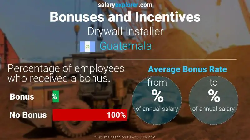 Annual Salary Bonus Rate Guatemala Drywall Installer