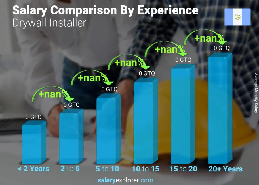 Salary comparison by years of experience monthly Guatemala Drywall Installer