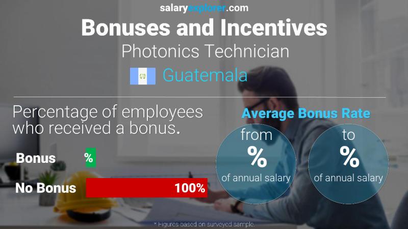 Annual Salary Bonus Rate Guatemala Photonics Technician