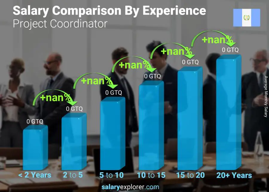 Salary comparison by years of experience monthly Guatemala Project Coordinator