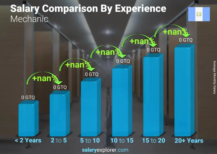 Salary comparison by years of experience monthly Guatemala Mechanic