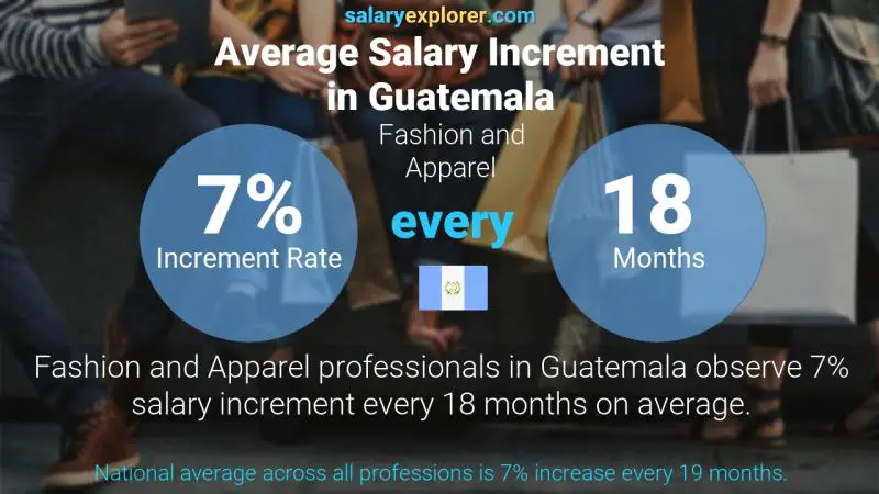 Annual Salary Increment Rate Guatemala Fashion and Apparel