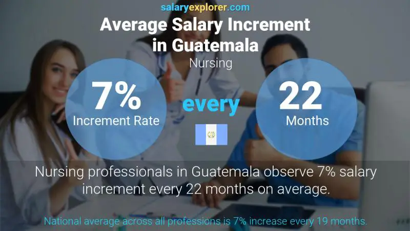 Annual Salary Increment Rate Guatemala Nursing