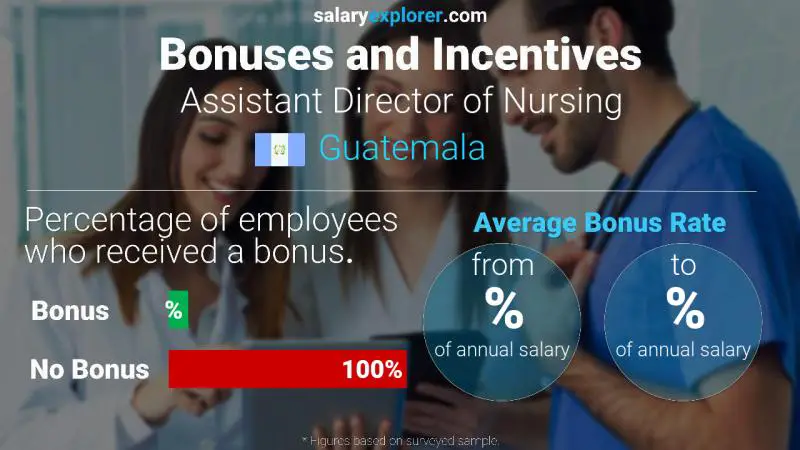 Annual Salary Bonus Rate Guatemala Assistant Director of Nursing