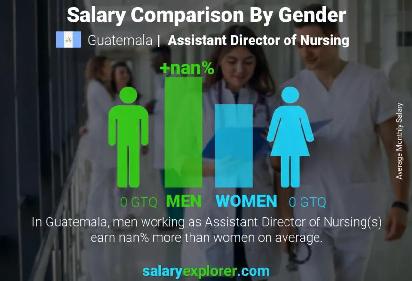 Salary comparison by gender Guatemala Assistant Director of Nursing monthly