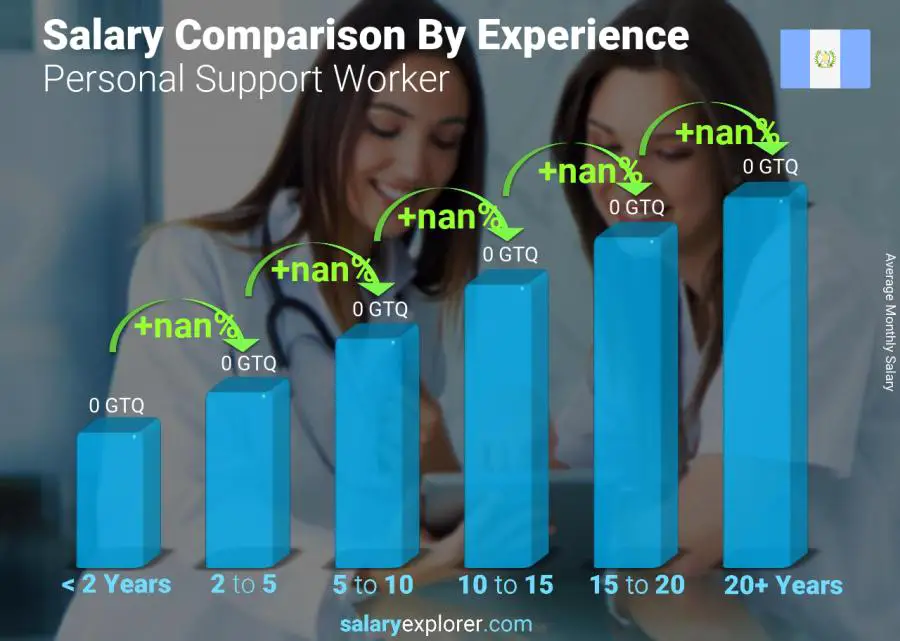 Salary comparison by years of experience monthly Guatemala Personal Support Worker