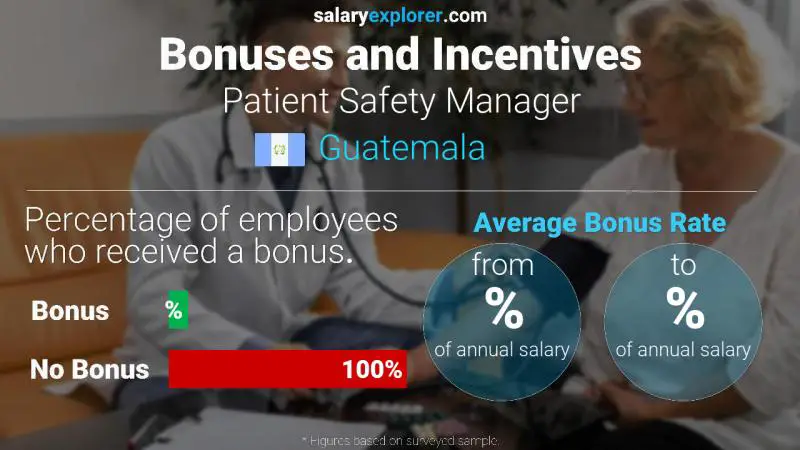 Annual Salary Bonus Rate Guatemala Patient Safety Manager