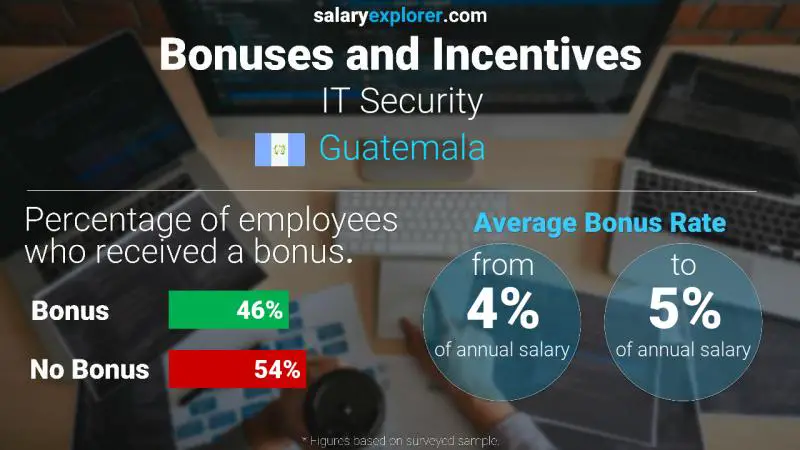 Annual Salary Bonus Rate Guatemala IT Security