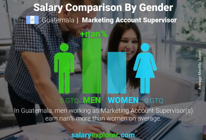 Salary comparison by gender Guatemala Marketing Account Supervisor monthly