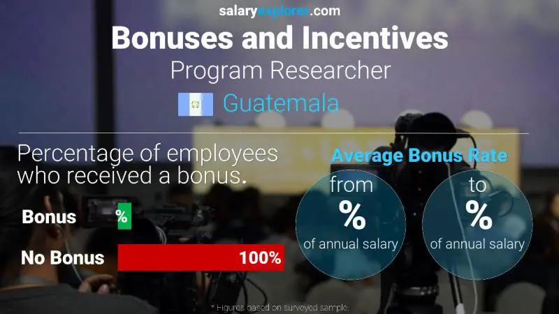 Annual Salary Bonus Rate Guatemala Program Researcher