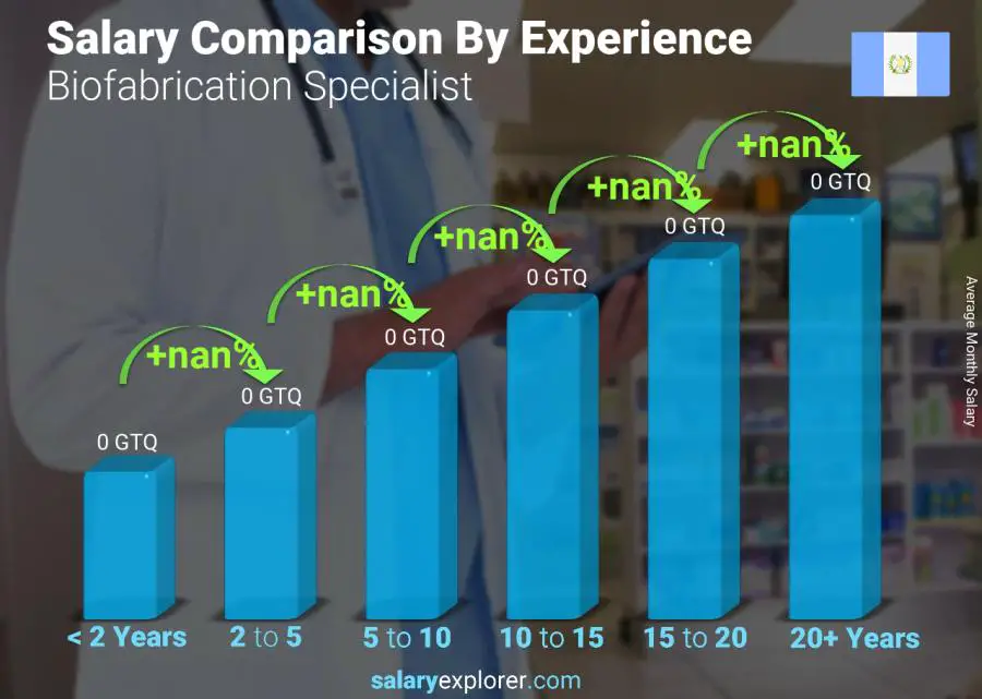 Salary comparison by years of experience monthly Guatemala Biofabrication Specialist