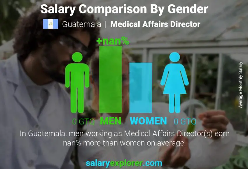 Salary comparison by gender Guatemala Medical Affairs Director monthly