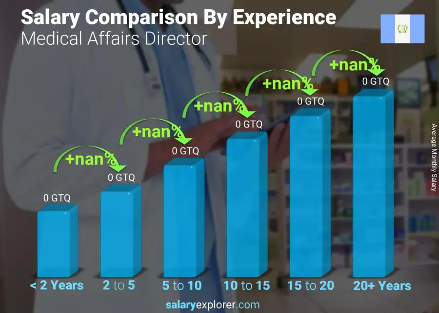 Salary comparison by years of experience monthly Guatemala Medical Affairs Director