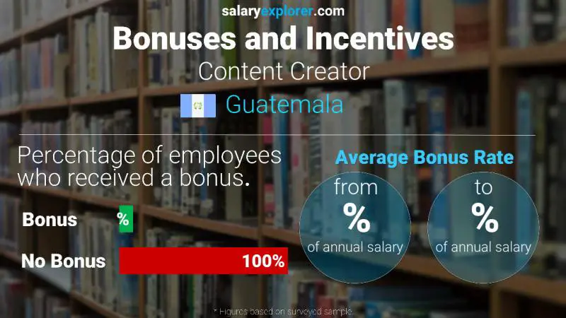 Annual Salary Bonus Rate Guatemala Content Creator