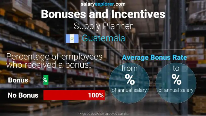 Annual Salary Bonus Rate Guatemala Supply Planner