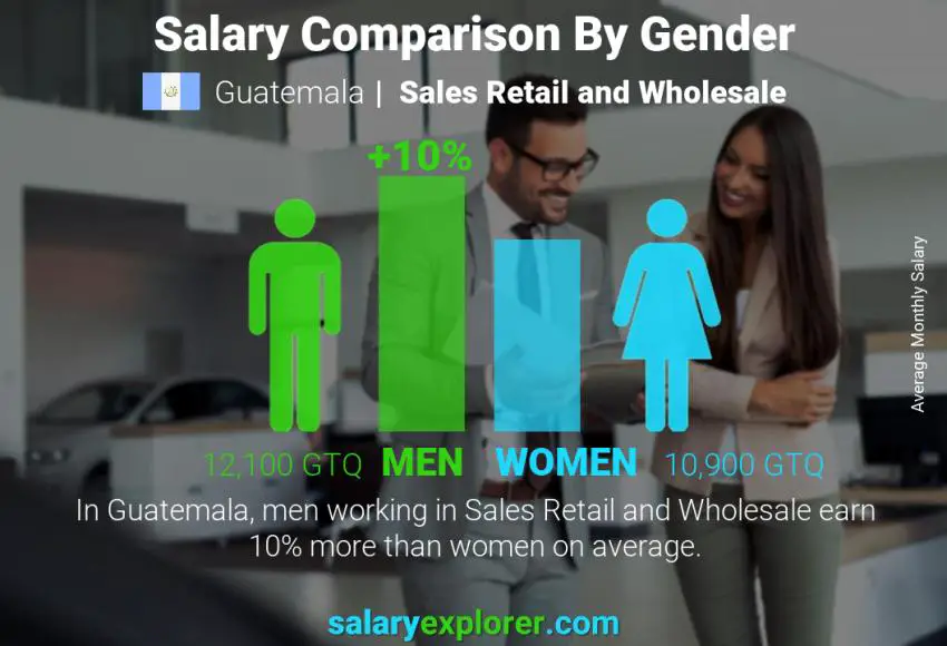 Salary comparison by gender Guatemala Sales Retail and Wholesale monthly