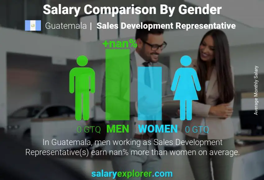 Salary comparison by gender Guatemala Sales Development Representative monthly