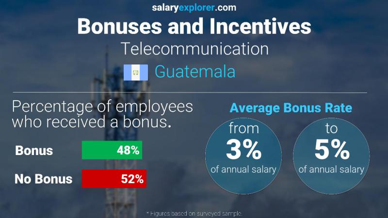 Annual Salary Bonus Rate Guatemala Telecommunication