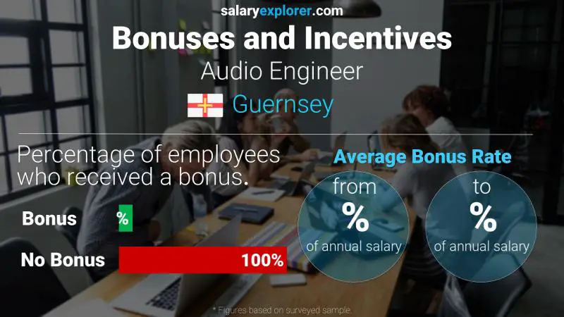 Annual Salary Bonus Rate Guernsey Audio Engineer