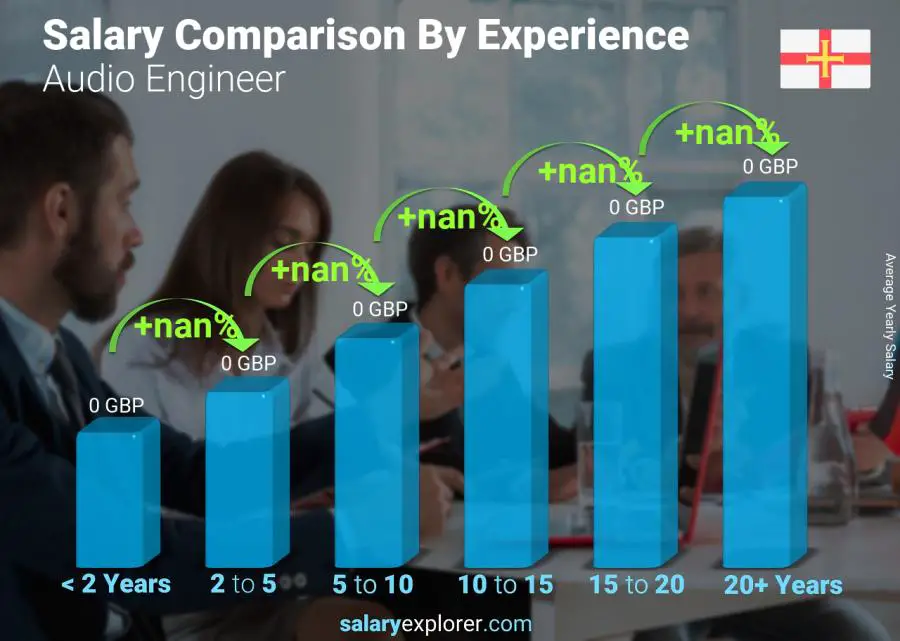 Salary comparison by years of experience yearly Guernsey Audio Engineer