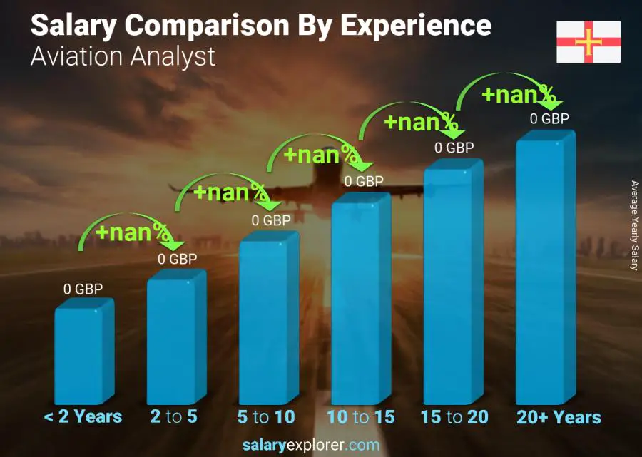 Salary comparison by years of experience yearly Guernsey Aviation Analyst