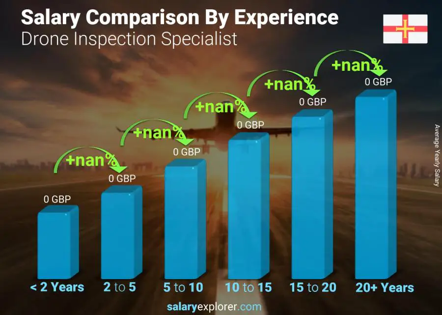 Salary comparison by years of experience yearly Guernsey Drone Inspection Specialist