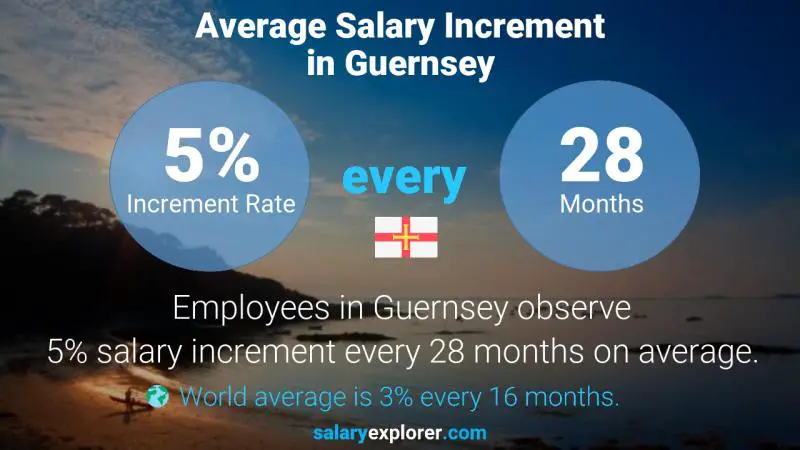 Annual Salary Increment Rate Guernsey