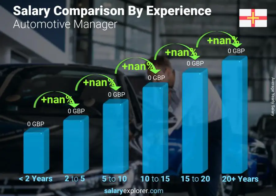 Salary comparison by years of experience yearly Guernsey Automotive Manager